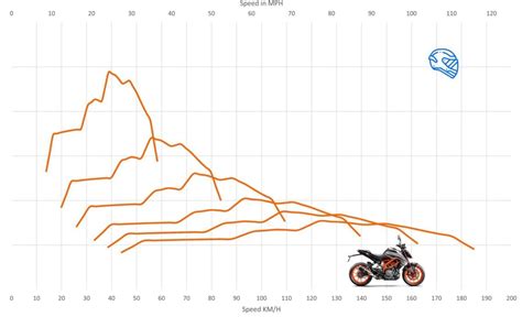 KTM 390 Duke Acceleration and Top Speed - MotoStatz