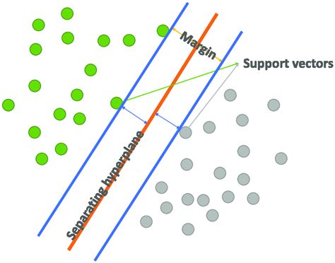 Maximum Margin Hyperplane Download Scientific Diagram