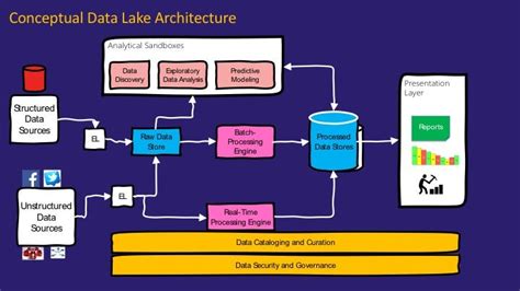 Demystifying Data Lake Architecture Data Science Central