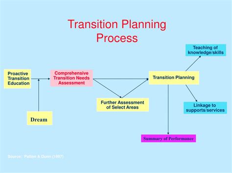 Ppt Integrating Transition Assessment Into The Iep Powerpoint