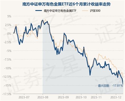 12月13日基金净值：南方中证申万有色金属etf最新净值08951，跌184股票频道证券之星