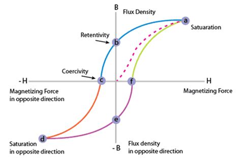 Permanent Magnets And Permeance