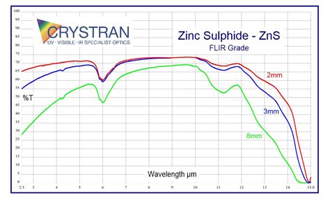 Zinc Sulfide Zns Flir