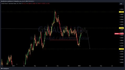 FX GBPAUD Chart Image By QanafiyeYarre TradingView