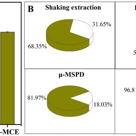 Comparison Of Different Extraction Methods A And Sequential