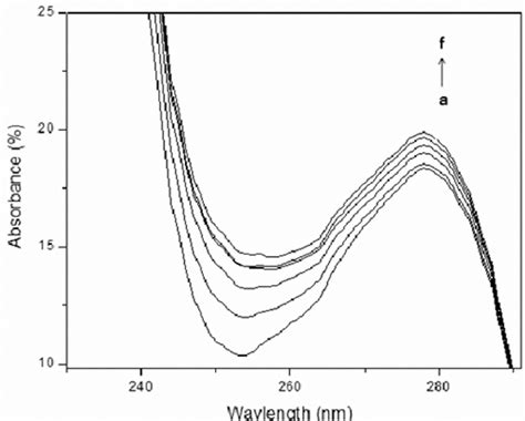 Uv Absorbance Spectra Of Hsa With Different Molar Ratios Of