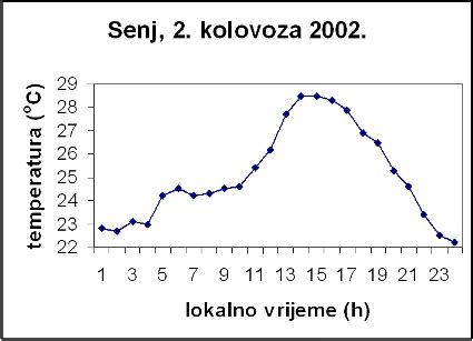 VRIJEME I KLIMA HRVATSKOG JADRANA Pojmovnik I