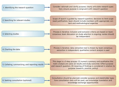 Six Stages Of A Scoping Review Originally Proposed By Arksey And