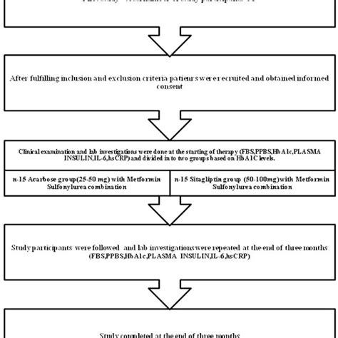 Methodology Of Anti Inflammatory Effect Of Oral Hypoglycemic Drugs