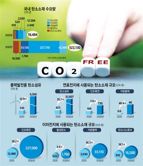 기획 친환경 산업화로 탄소소재 수요 확산 빨라진다 전자신문