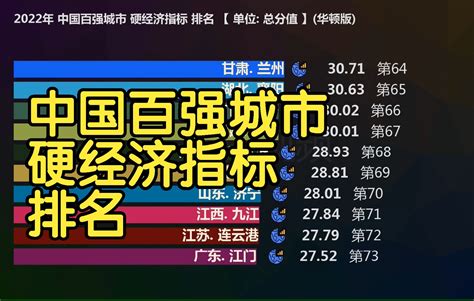 2022年 中国百强城市 硬经济指标 排名 由 Gdp、储蓄、财政组成哔哩哔哩bilibili