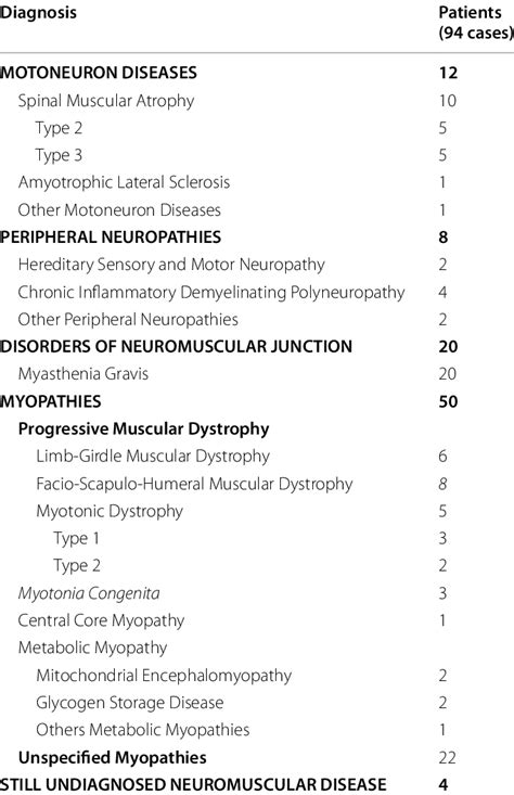 Neuromuscular Disease Diagnosis Download Scientific Diagram