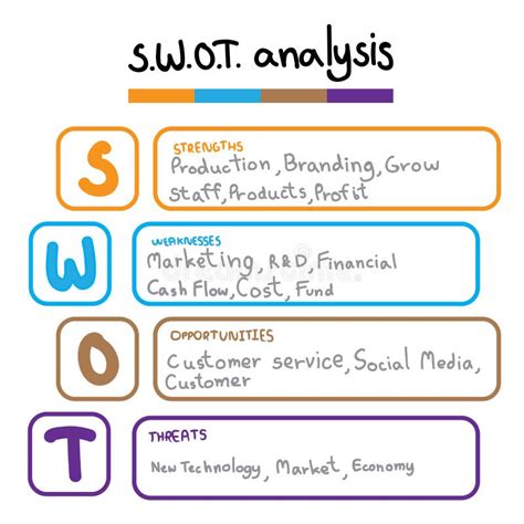 Swot La Plantilla De La Tabla Del An Lisis Con Fuerza Debilidades