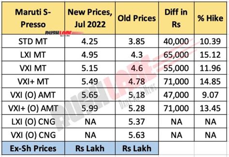 2022 Maruti S Presso Launch Price Rs 425 L New Features More Mileage