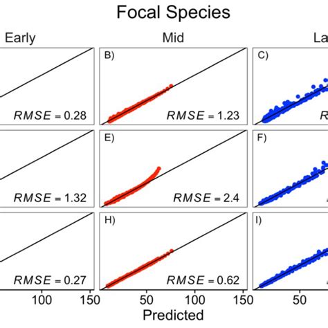 How Interaction Modifications Lead To Higher Order Interactions In A