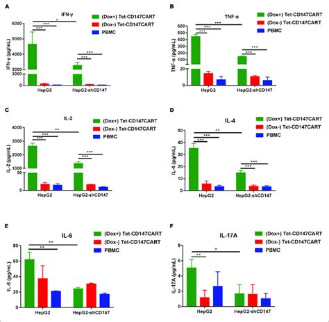 Cytokine Secretion By Dox Tet Cd Cart Cells Dox