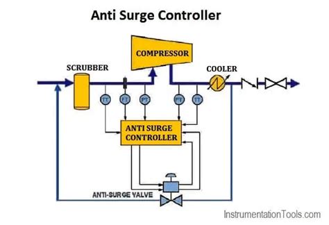 Anti Surge Controller Working Principle Instrumentation Tools