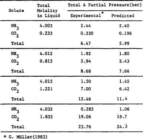 Table From Correlation Of Vapor Liquid Equilibria For The System