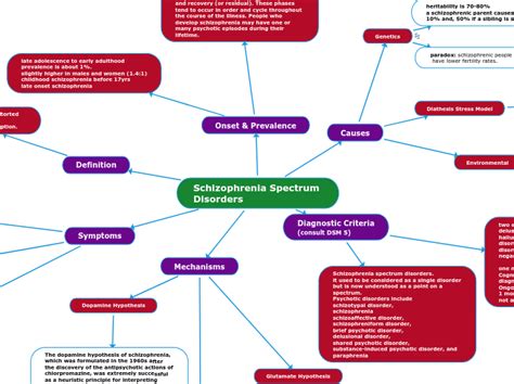 Schizophrenia Spectrum Disorders Mind Map