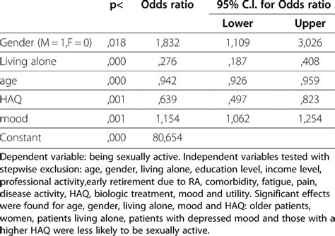 Logistic Regression Model Sexual Activity Download Table