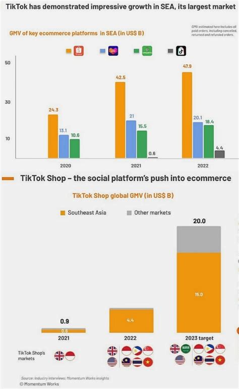 Empat Tanda TikTok Mengancam Shopee Lazada Hingga Tokopedia E