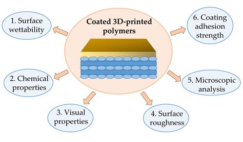 Polymers Free Full Text Surface Finishing Of D Printed Polymers