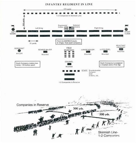 Battle Formation Civil War Military Tactics Civil War Photography