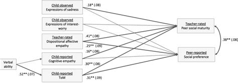 Examining Links Between Affective Empathy Cognitive Empathy And Peer Relationships At The