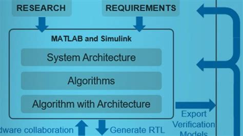 Fpga Design Und Codesign L Sungen Mit Matlab Und Simulink Matlab