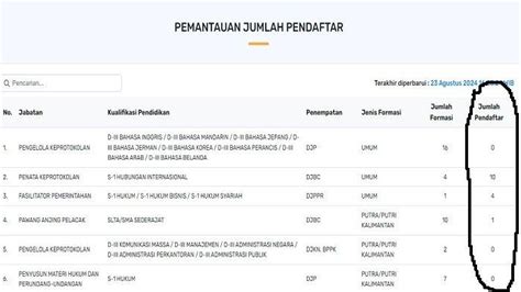 Cek Jumlah Pendaftar Formasi CPNS 2024 Lihat Jumlah Pesaing Di Formasi