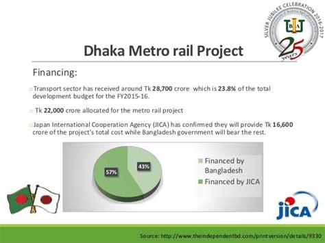 Metro Rail in Dhaka City