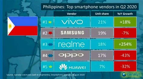 Top 5 smartphone brands in PH in Q2 2020 Counterpoint revü