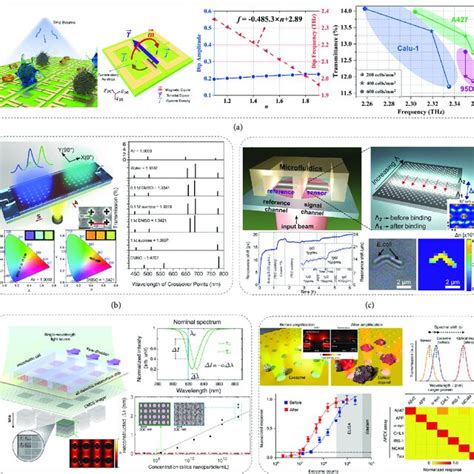 Different Metasurfaces For Chiral Sensing A A Bilayer Metasurface