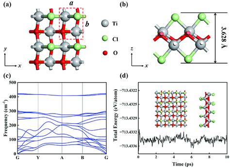 Top A And Side B Views Of Monolayer Ticlo A Unit Cell With Lattice Download Scientific