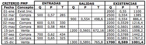 D economía Blog Ejercicios FIFO y PMP en las Olimpiadas de Economía