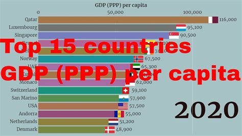 Top 15 Country Gdp Ppp Per Capita Ranking 1802 2020 Youtube Hot Sex