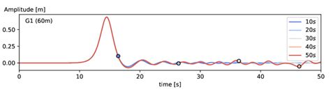 Solitary wave example. Set of analysis where the interface is active ...