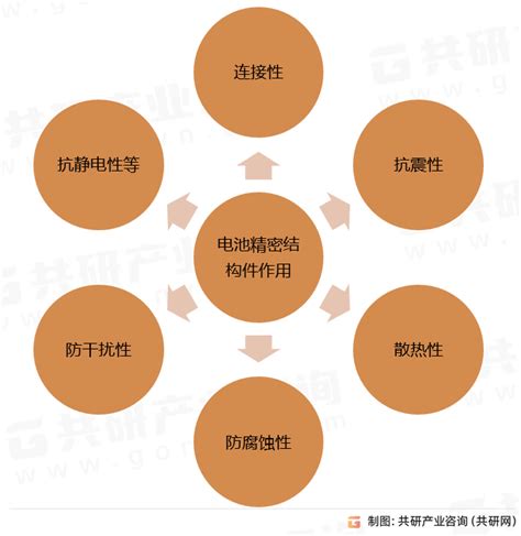 2023年中国圆柱锂电池精密结构件市场规模及行业竞争格局分析[图] 锂电池结构件行业分析 Csdn博客