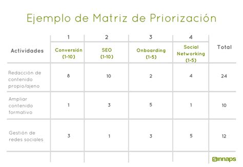 ¿cómo Hacer Una Matriz De Priorización Para Ser Más Efectivos · El Canasto