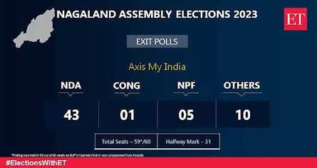 Tripura Exit Poll Results Live Exit Polls Predict Big Win For Bjp And