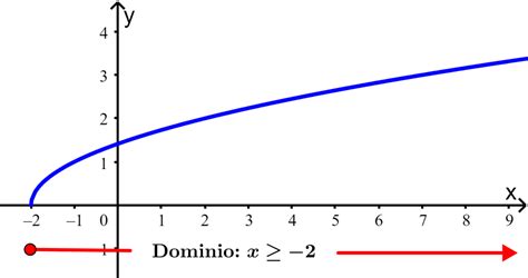 Dominio Y Rango Definici N Y Ejemplos Resueltos Neurochispas