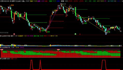 鹰眼识庄金峰暴力主升套装主图 副图指标 低吸高抛 突破时间窗口出击 通达信 源码 通达信公式 好公式网
