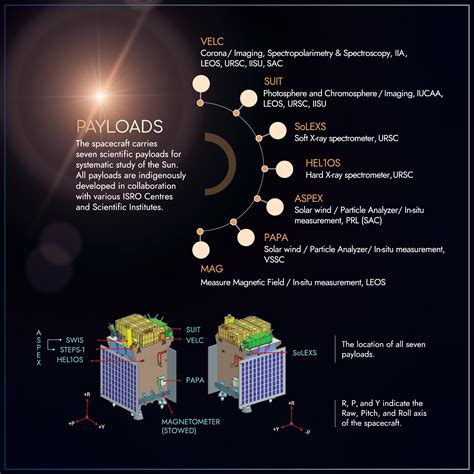 Aditya L1 Mission