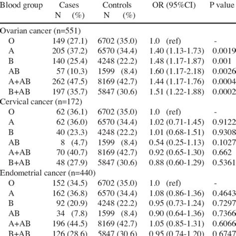 Distribution Of Abo Blood Groups Between Cases And Controls Download