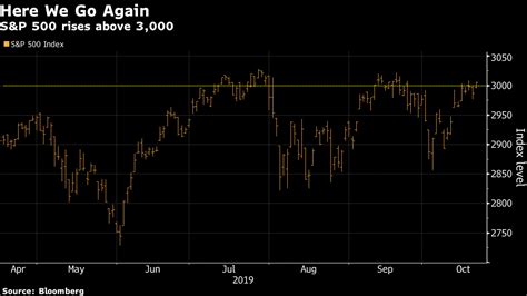 【米国株・国債・商品】s＆p500が終値3000超え、貿易で明るい兆し Bloomberg