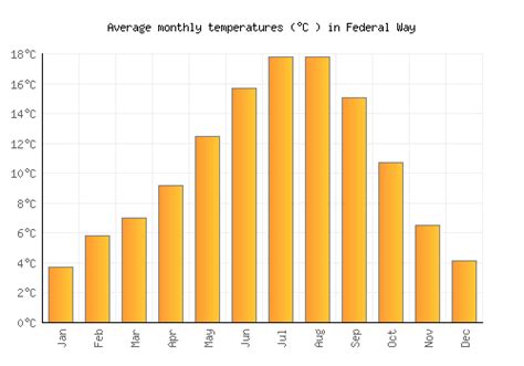 Federal Way Weather averages & monthly Temperatures | United States ...