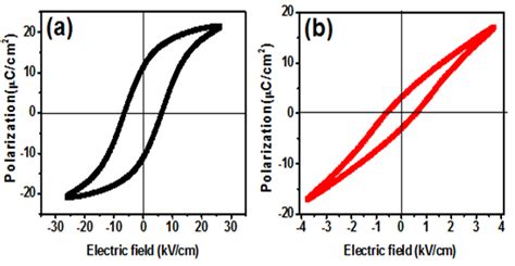 Room Temperature P E Hysteresis Loops Of X Ni Zn Fe O