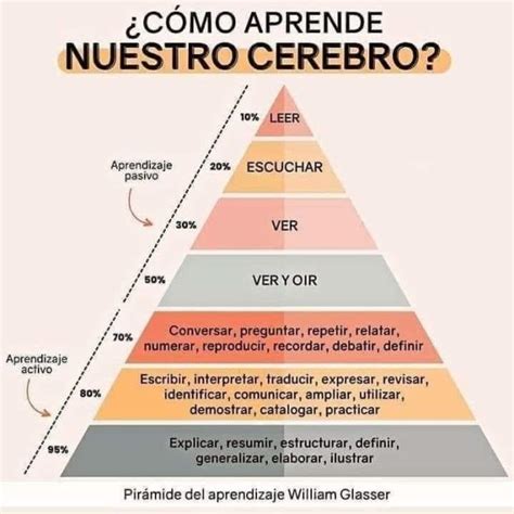 Piramide Del Aprendizaje De William Glasser Academia Cerebrito