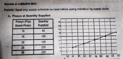 Batay Sa Supply Curve Na Iyong Nabua Ano Ang Isinasaad Ng Batas Ng