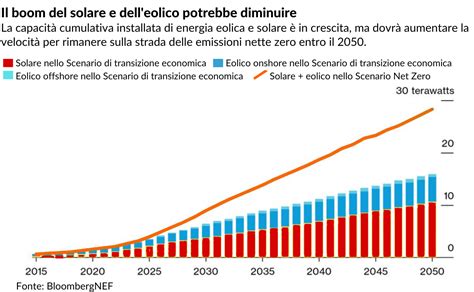 Transizione Energetica I Grafici Sulla Situazione Attuale